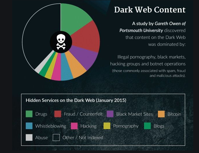 Dark Web Cvv